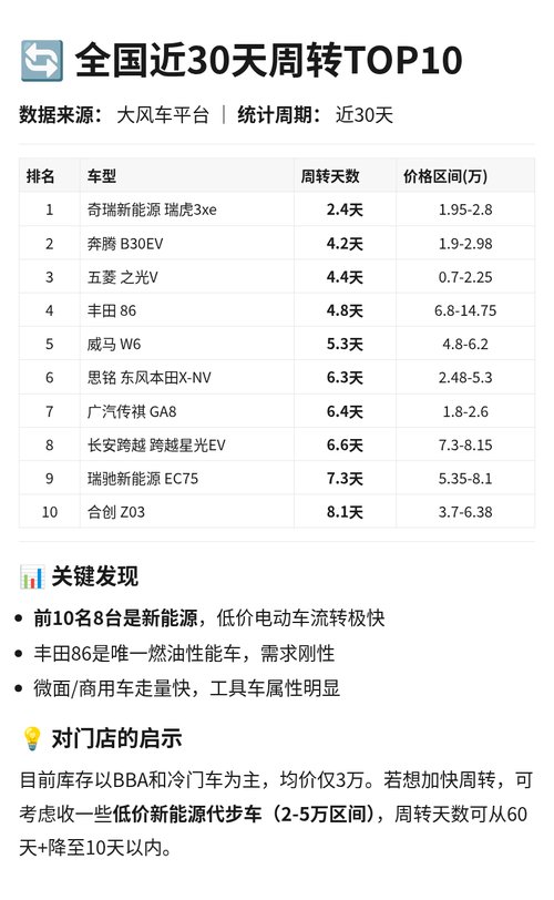 周转天数分析